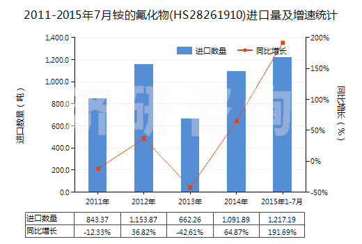 2011-2015年7月銨的氟化物(HS28261910)進口量及增速統(tǒng)計